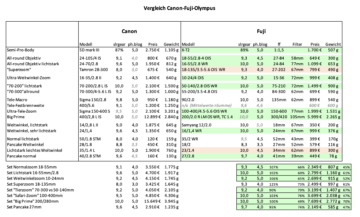 Canon vs. Fuji: Specs, Preis, Gewicht